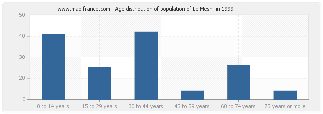 Age distribution of population of Le Mesnil in 1999